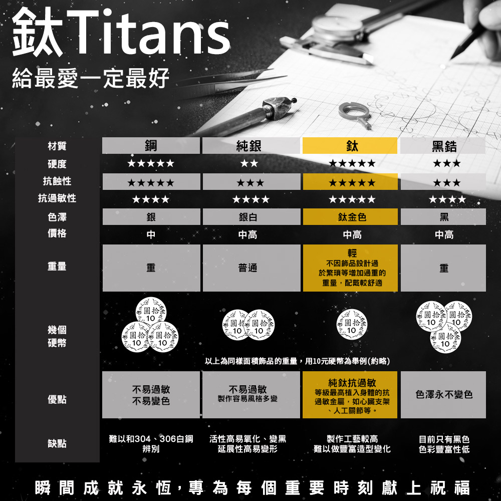 以上為同樣面積飾品的重量,用10元硬幣為舉例約略
