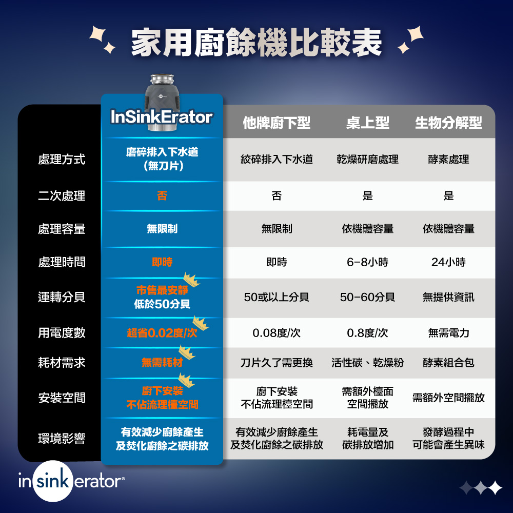 insinkerator美國 Advanced Evolution - 詳情5