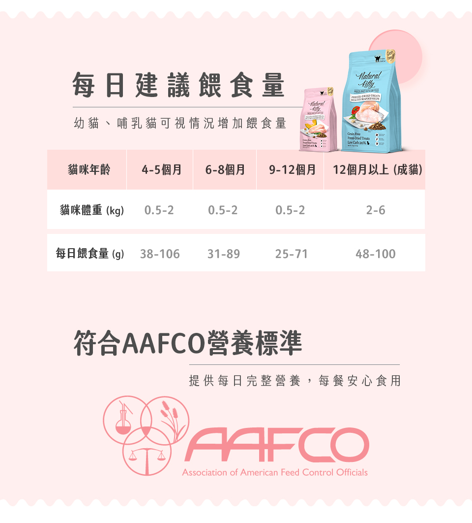 幼貓、哺乳貓可視情況增加餵食量
