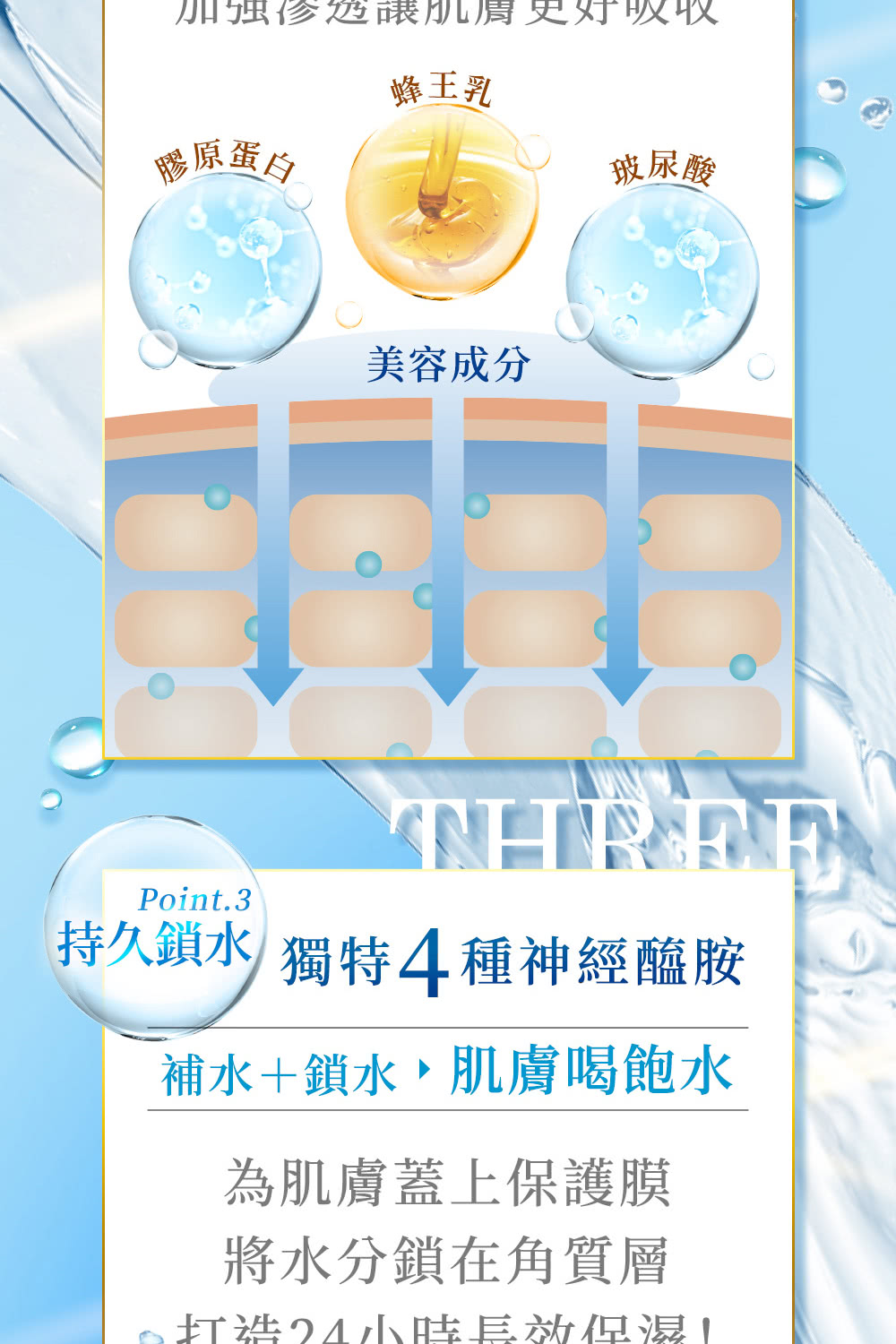 加強讓肌膚更好蜂王乳膠原蛋白玻尿酸美容成分Point.3持久鎖水 獨特4種神經醯胺補水+鎖水肌膚喝飽水為肌膚蓋上保護膜將水分鎖在角質層打造24小時