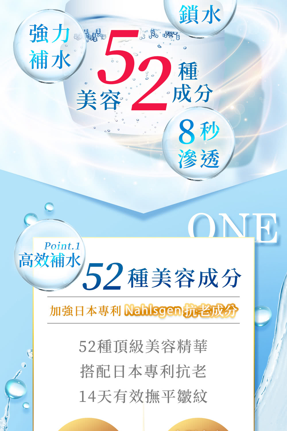 強力 補水Point.1高效補水52美容鎖水種成分8 秒滲透ONE52 種美容成分加強日本專利  抗老成分52種頂級美容精華搭配日本專利抗老14天有效撫平皺紋