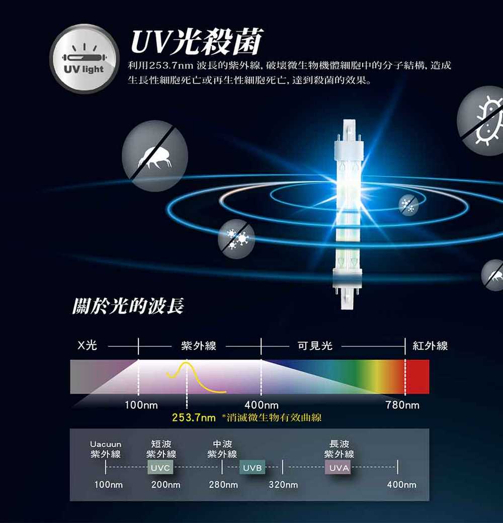 利用253.7nm波長的紫外線,破壞微生物機體細胞中的分子結構,造成