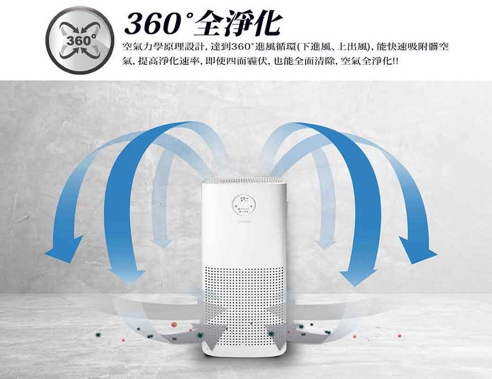 360全淨化 空氣力學原理設計,達到360進風循環下進風、上出風,能快速吸附髒空 氣,提高淨化速率,即使四面霸伏,也能全面清除,空氣全淨化