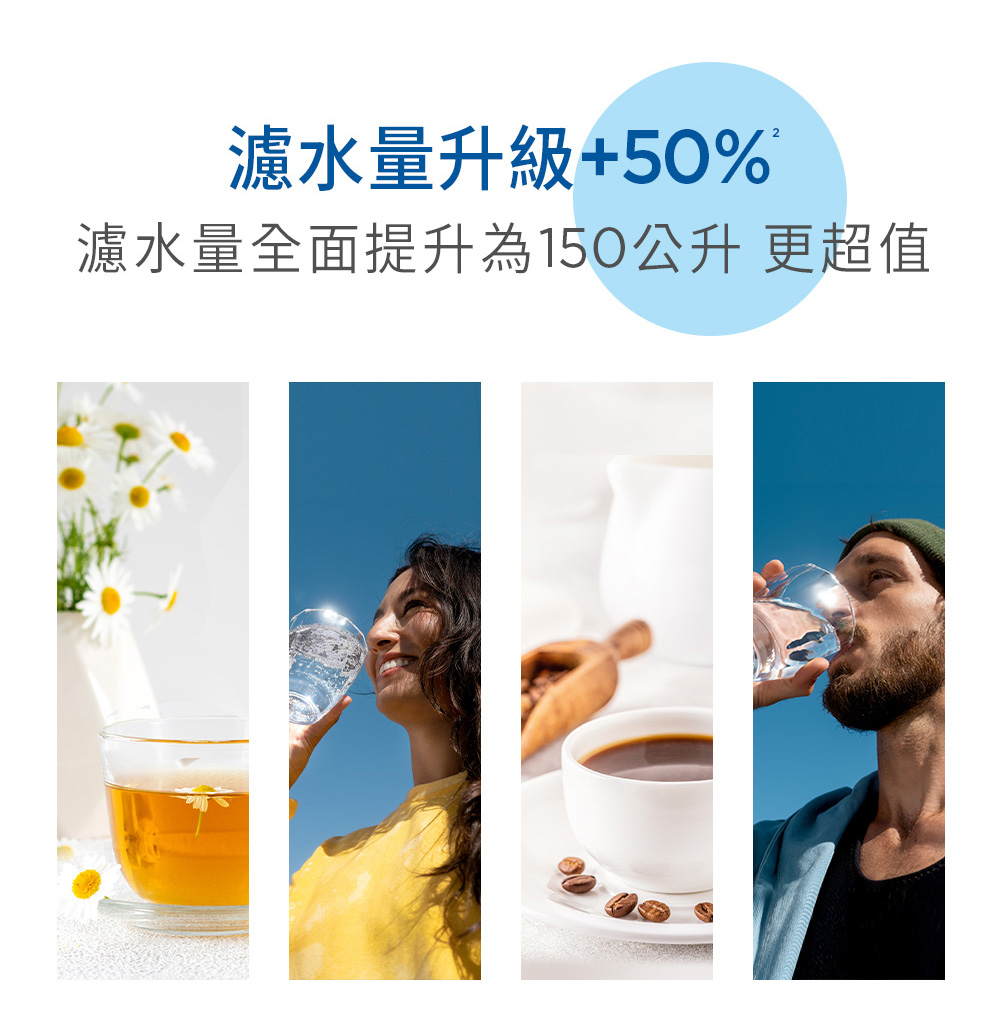 濾水量升級50% 濾水量全面提升為150公升更超值