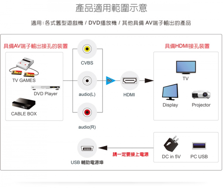 伽利略 AV 轉 HDMI 轉接器 推薦