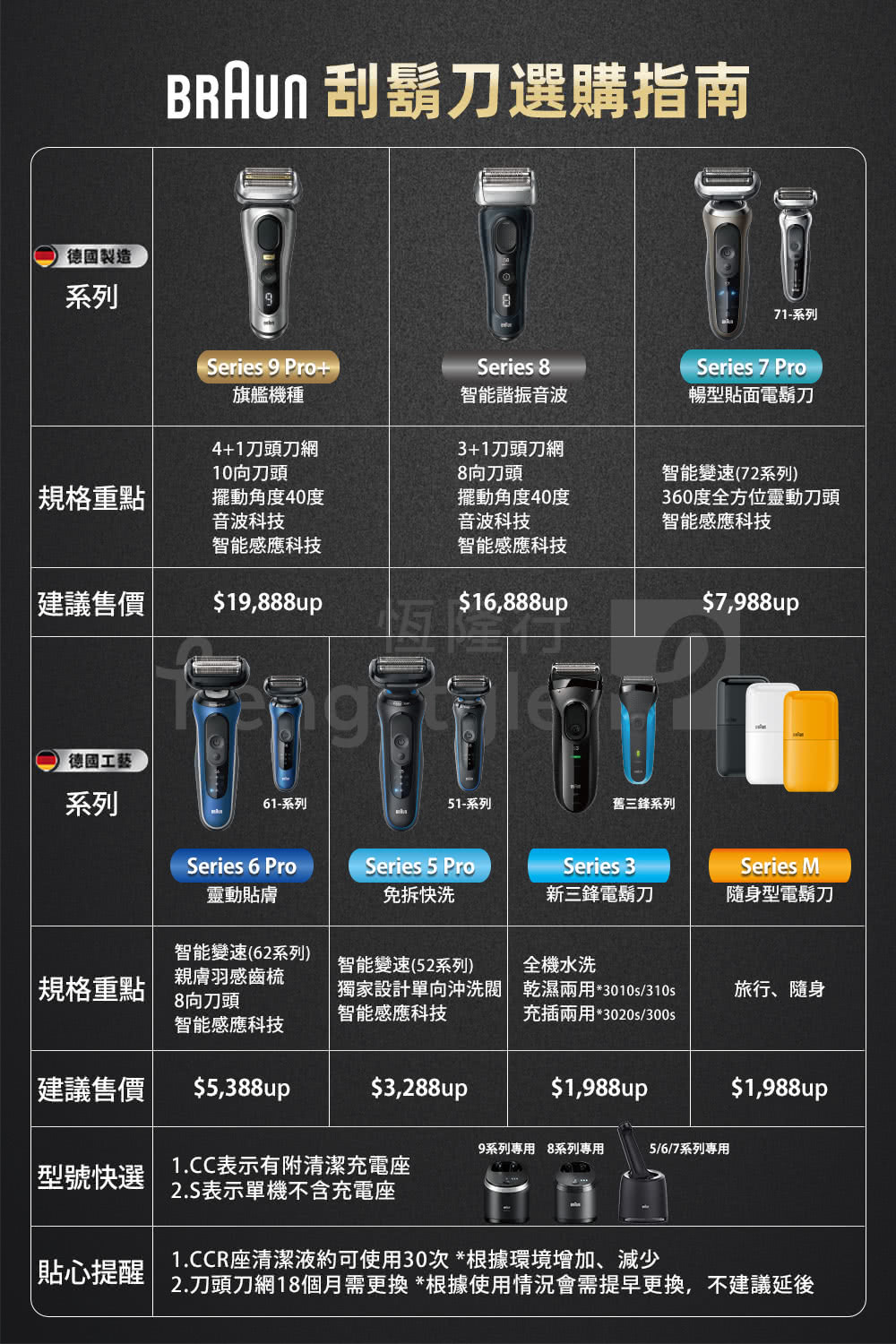 2.刀頭刀網18個月需更換 根據使用情況會需提早更換,不建議延後
