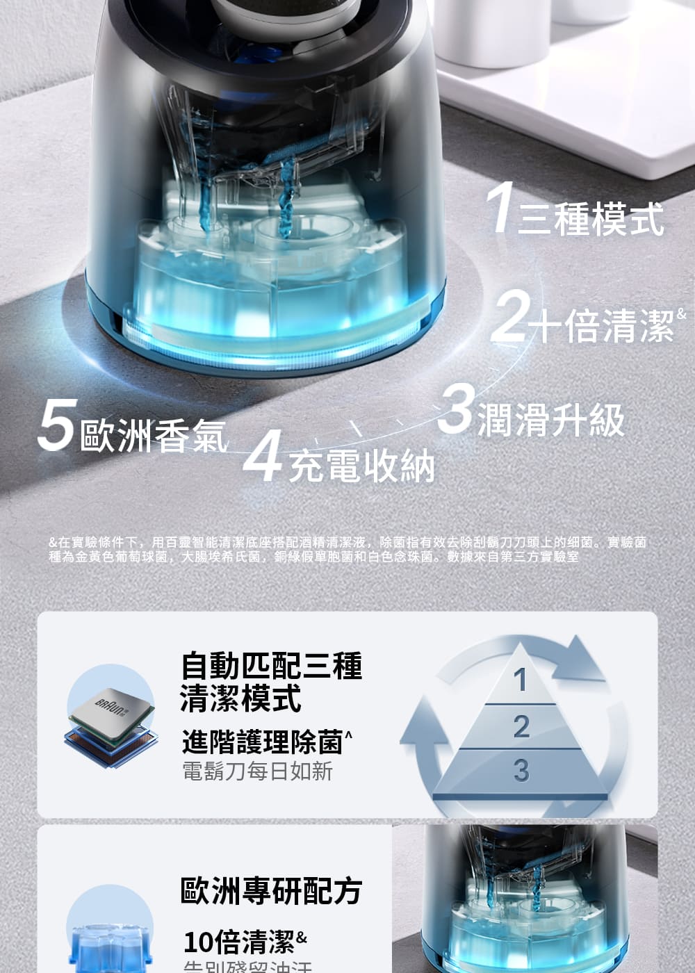 在實驗條件下,用百靈智能清潔底座搭配酒精清潔液,除菌指有效去除刮鬍刀刀頭上的细菌。實驗菌