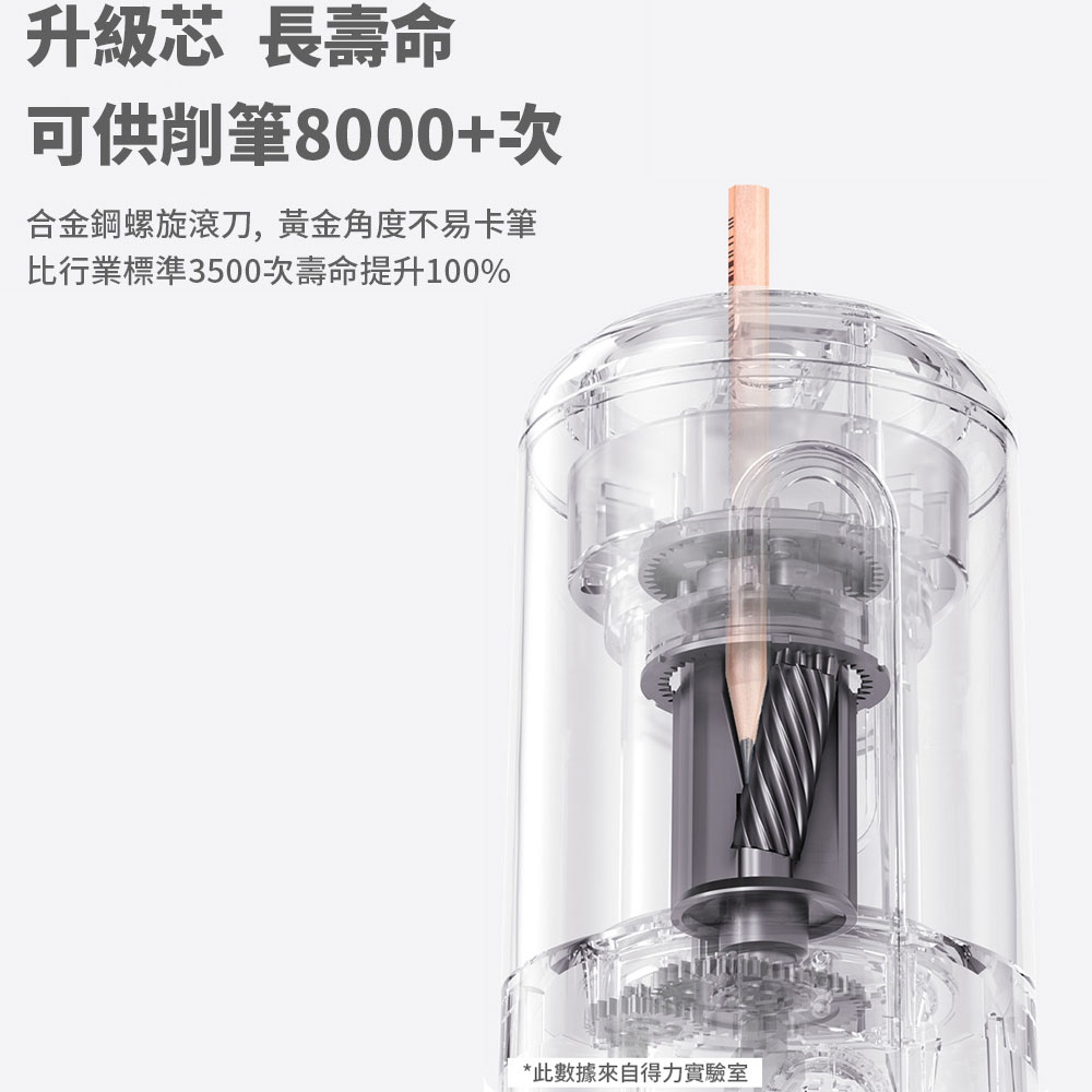 升級芯 長壽命 可供削筆8000次 合金鋼螺旋滚刀,黃金角度不易卡筆 比行業標準3500次壽命提升100% 此數據來自得力實驗室 