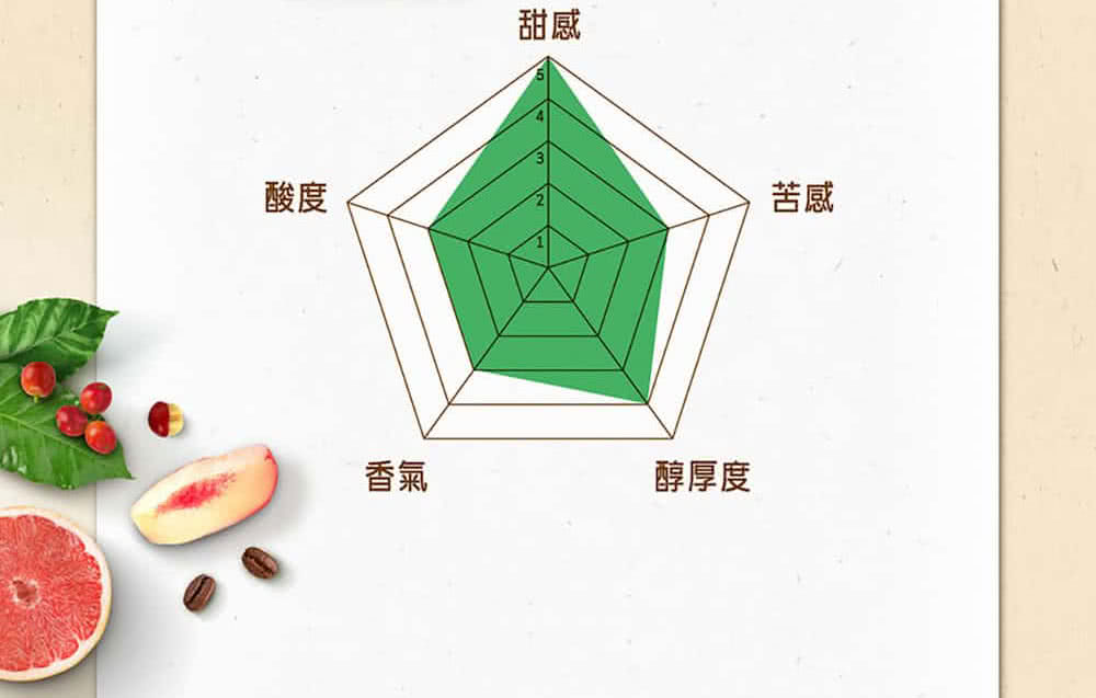 酸度 甜感 香氣 醇厚度 苦感