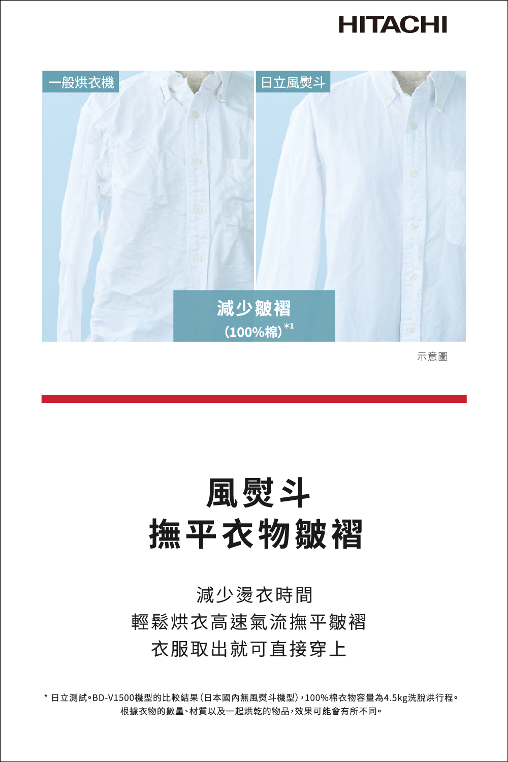 日立測試。BDV1500機型的比較結果日本國內無風熨斗機型,100%棉衣物容量為4.5kg洗脫烘行程。