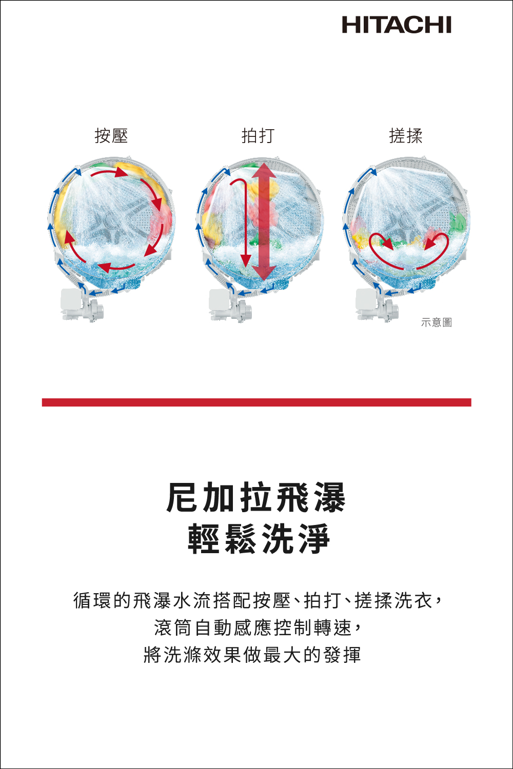 循環的飛瀑水流搭配按壓、拍打、搓揉洗衣,