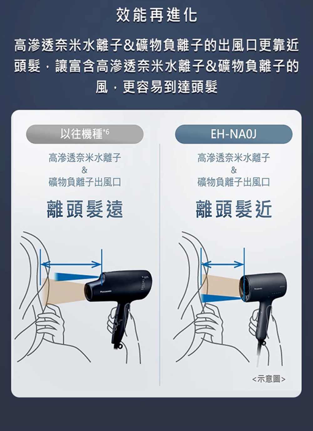 高滲透奈米水離子礦物負離子的出風口更靠近