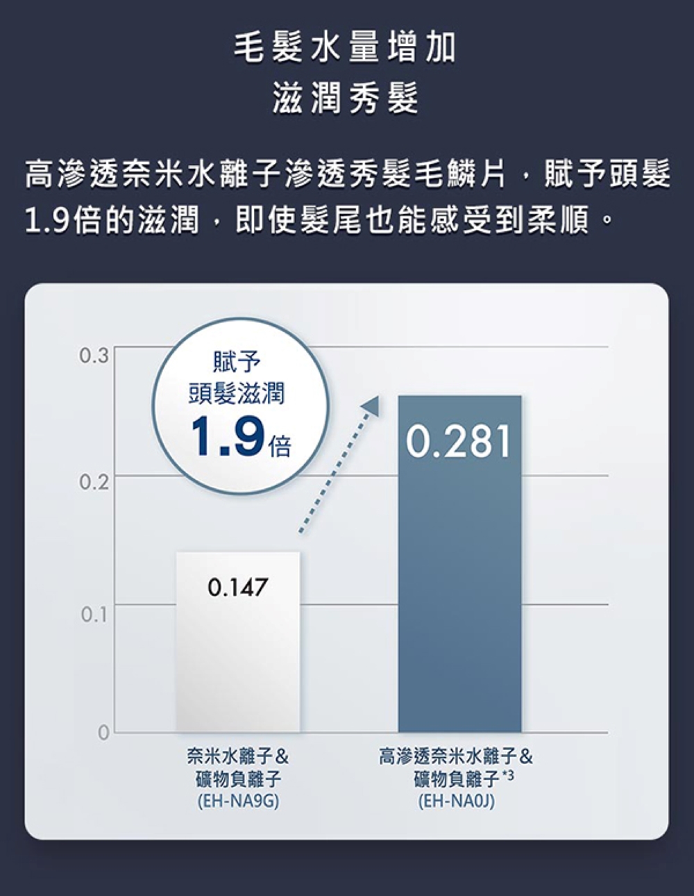 高滲透奈米水離子滲透秀髮毛鱗片,賦予頭髮