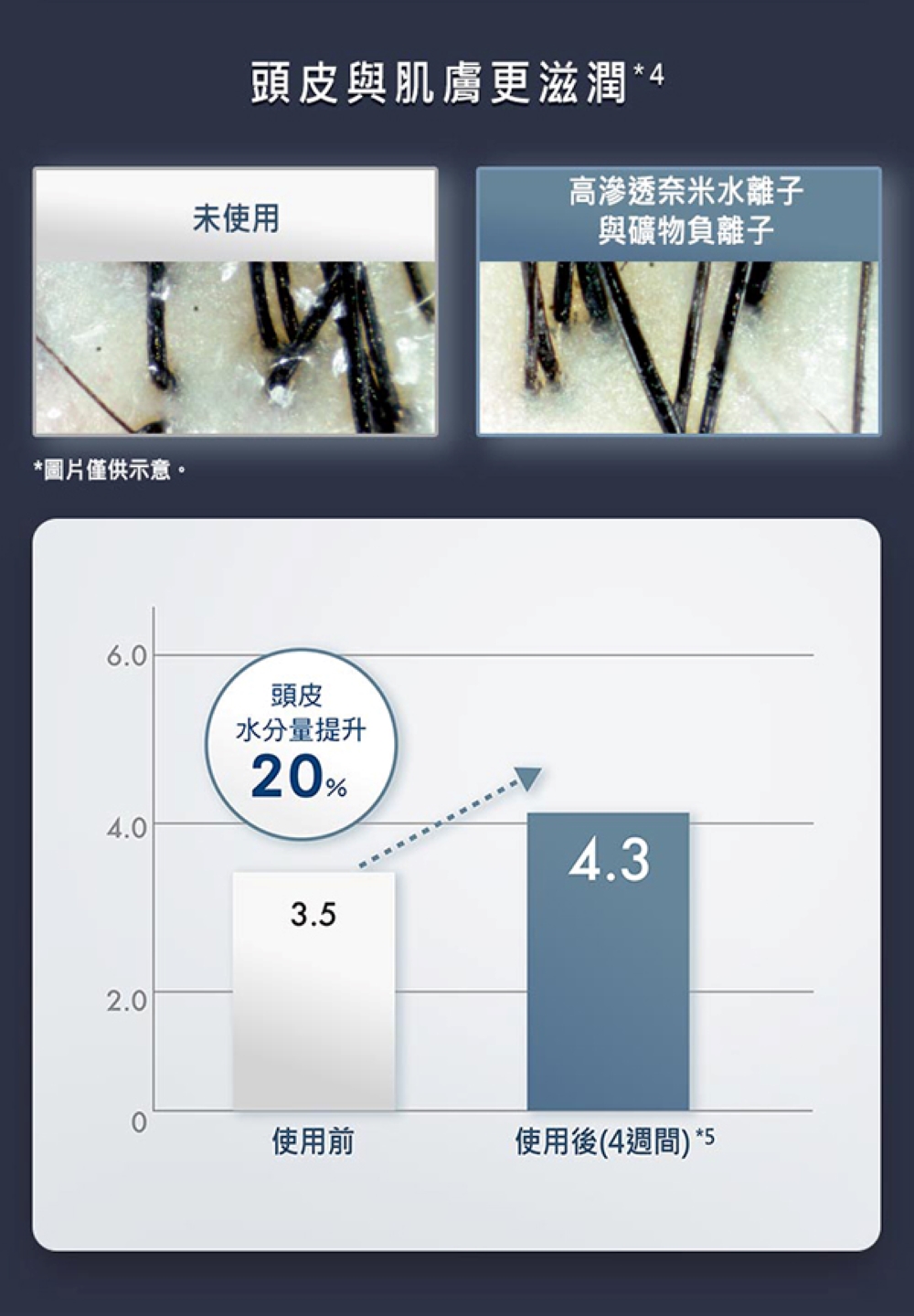 頭皮與肌膚更滋潤4