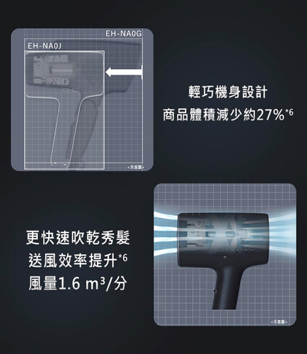 商品體積減少約27% 6