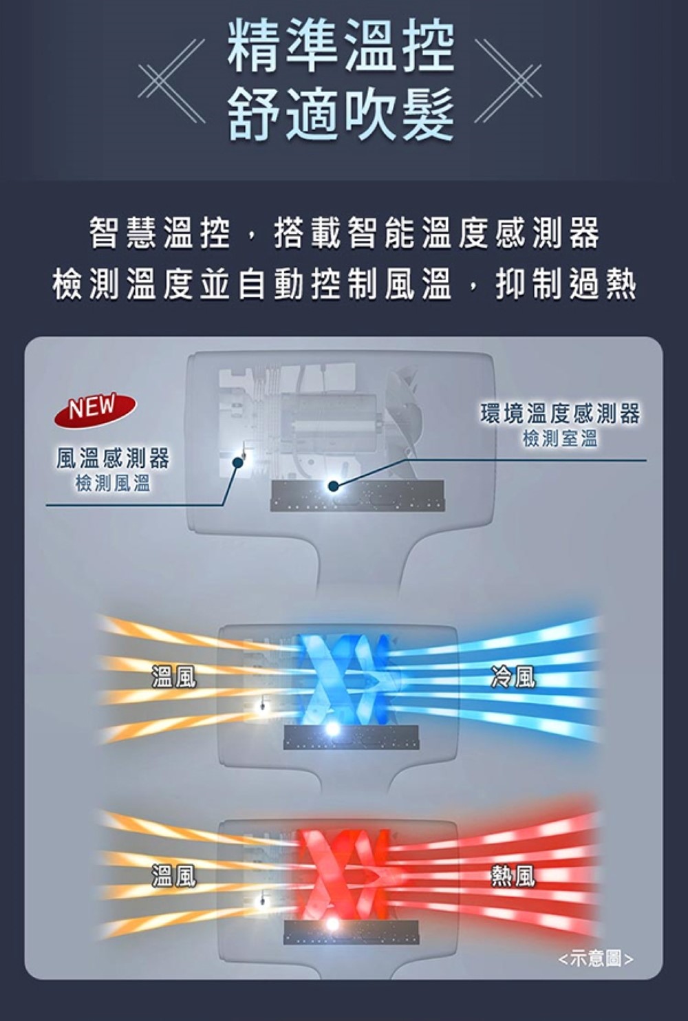 檢測溫度並自動控制風溫,抑制過熱