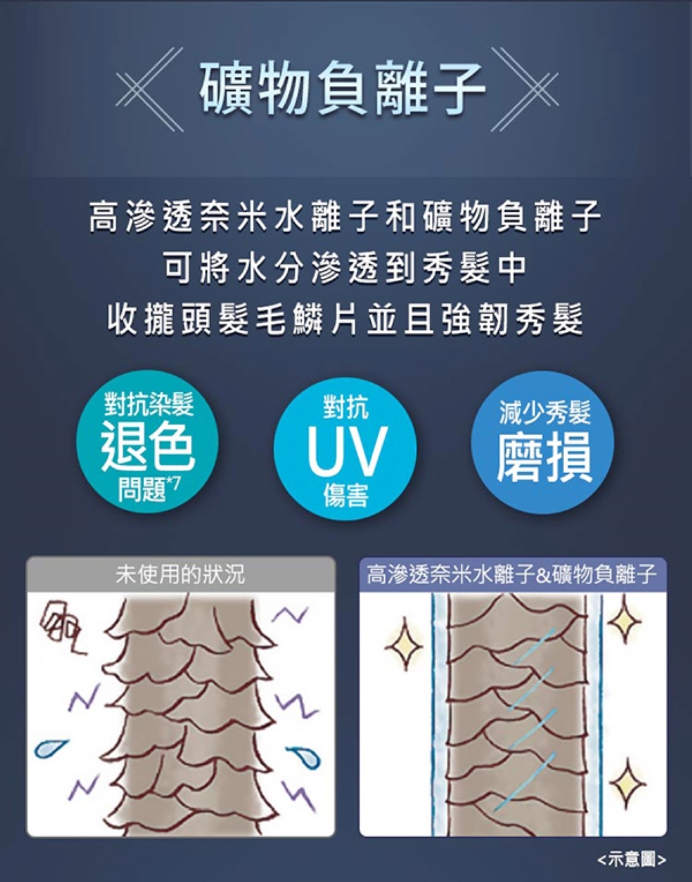 高滲透奈米水離子和礦物負離子