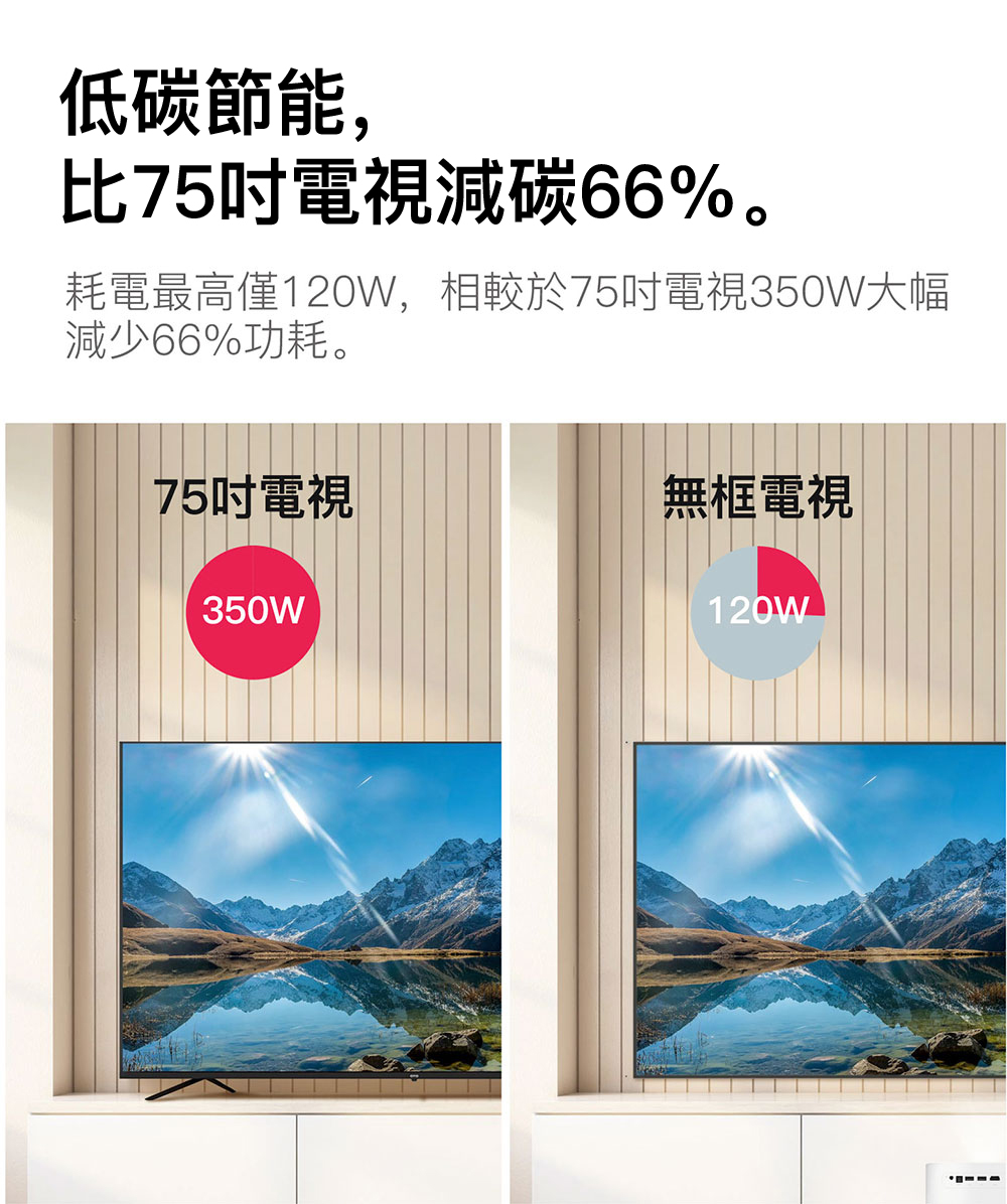 耗電最高僅120W,相較於75吋電視350W大幅