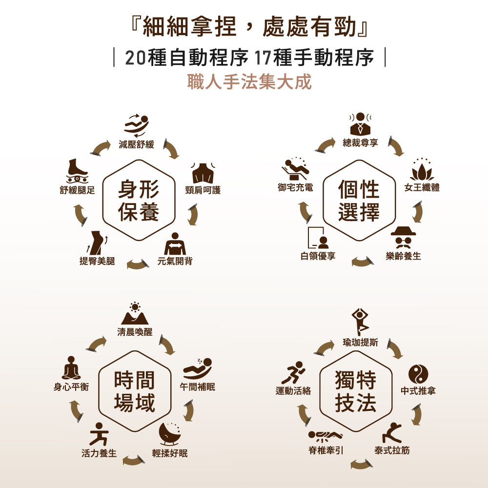 20種自動程序 17種手動程序