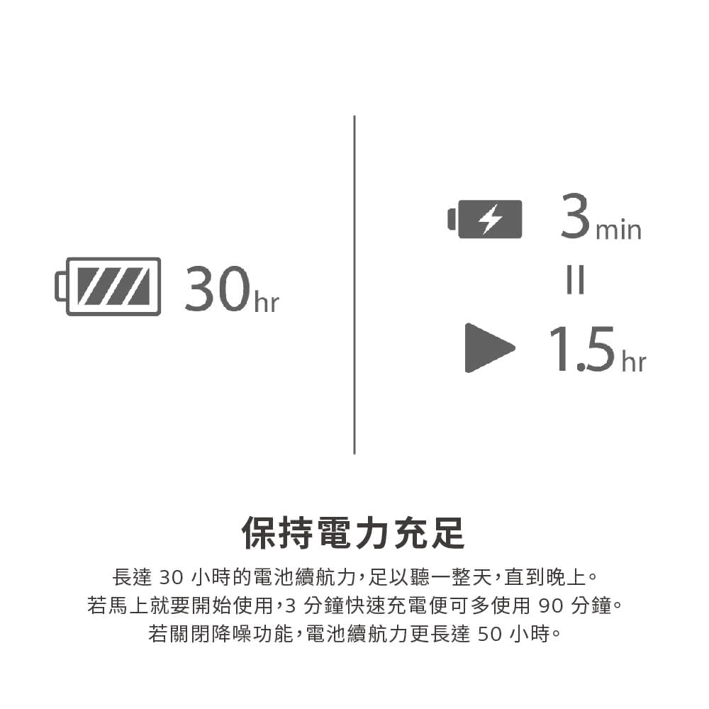 保持電力充足 長達30 小時的電池續航力,足以聽一整天,直到晚上。 若馬上就要開始使用,3分鐘快速充電便可多使用90分鐘。 若關閉降噪功能,電池續航力更長達50小時。 