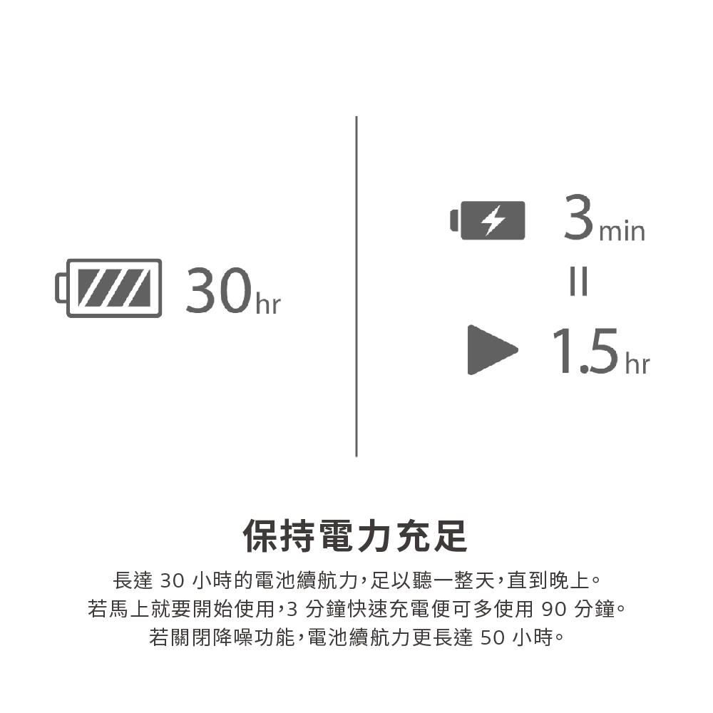 保持電力充足 長達 30 小時的電池續航力,足以聽一整天,直到晚上。 若馬上就要開始使用,3分鐘快速充電便可多使用90分鐘。 若關閉降噪功能,電池續航力更長達50小時。 
