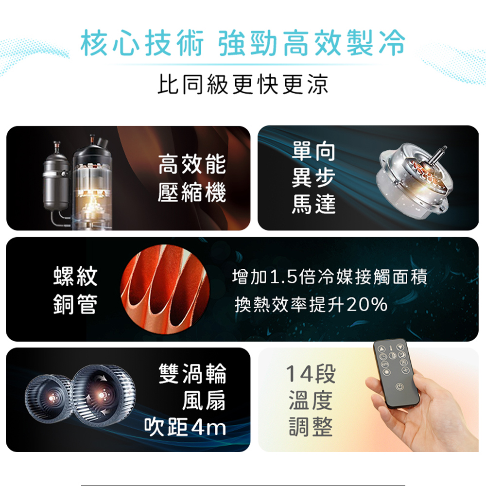 增加1.5倍冷媒接觸面積
