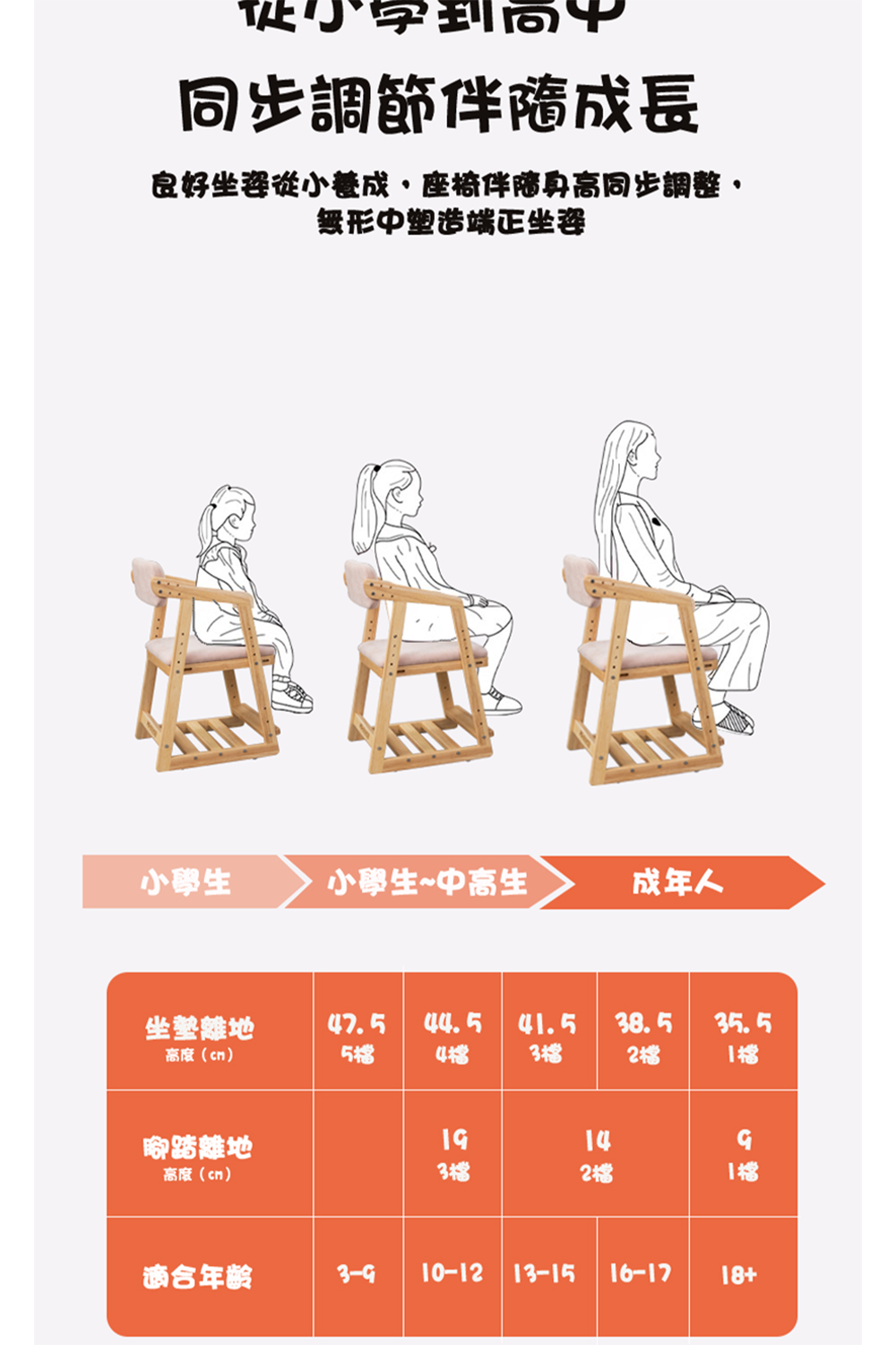 良好坐姿從小養成、座椅伴隨真高同步調整。