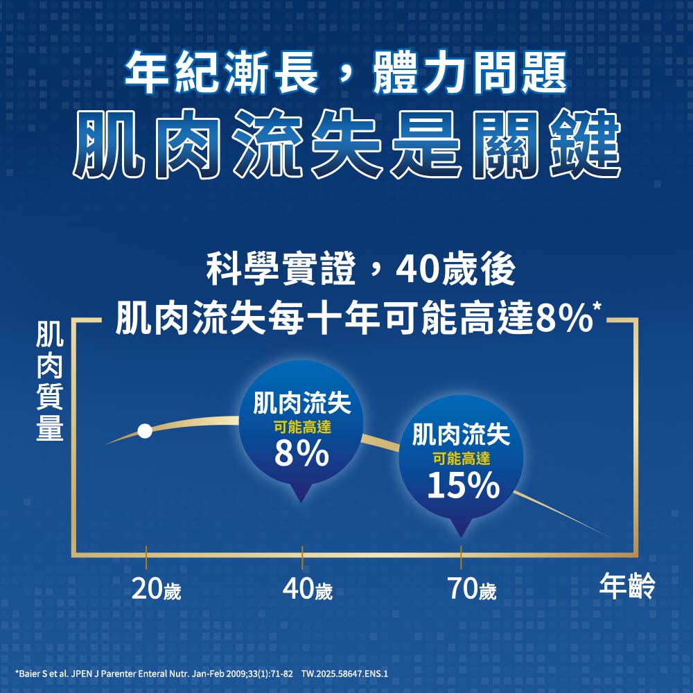 肌肉流失每十年可能高達8%