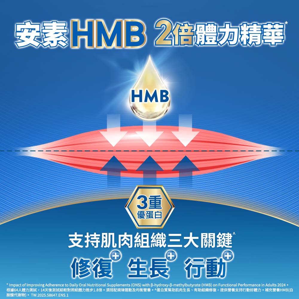 根據64人體力測試,14天後測試組較對照組體力進步1.8倍。須搭配規律運動及均衡營養。蛋白質幫助肌肉生長、有助組織修復,提供營養支持行動好體力。補充營養HMB白