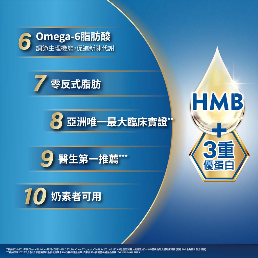 根據20202021年間Clinical Nutrition期刊,亞培SHIELD STUDY Chew STH, et al. Clin Nutr 202140187992 是亞洲最大使用添加CaHMB營養品的人體臨床研究 超過800名為期6個月研究