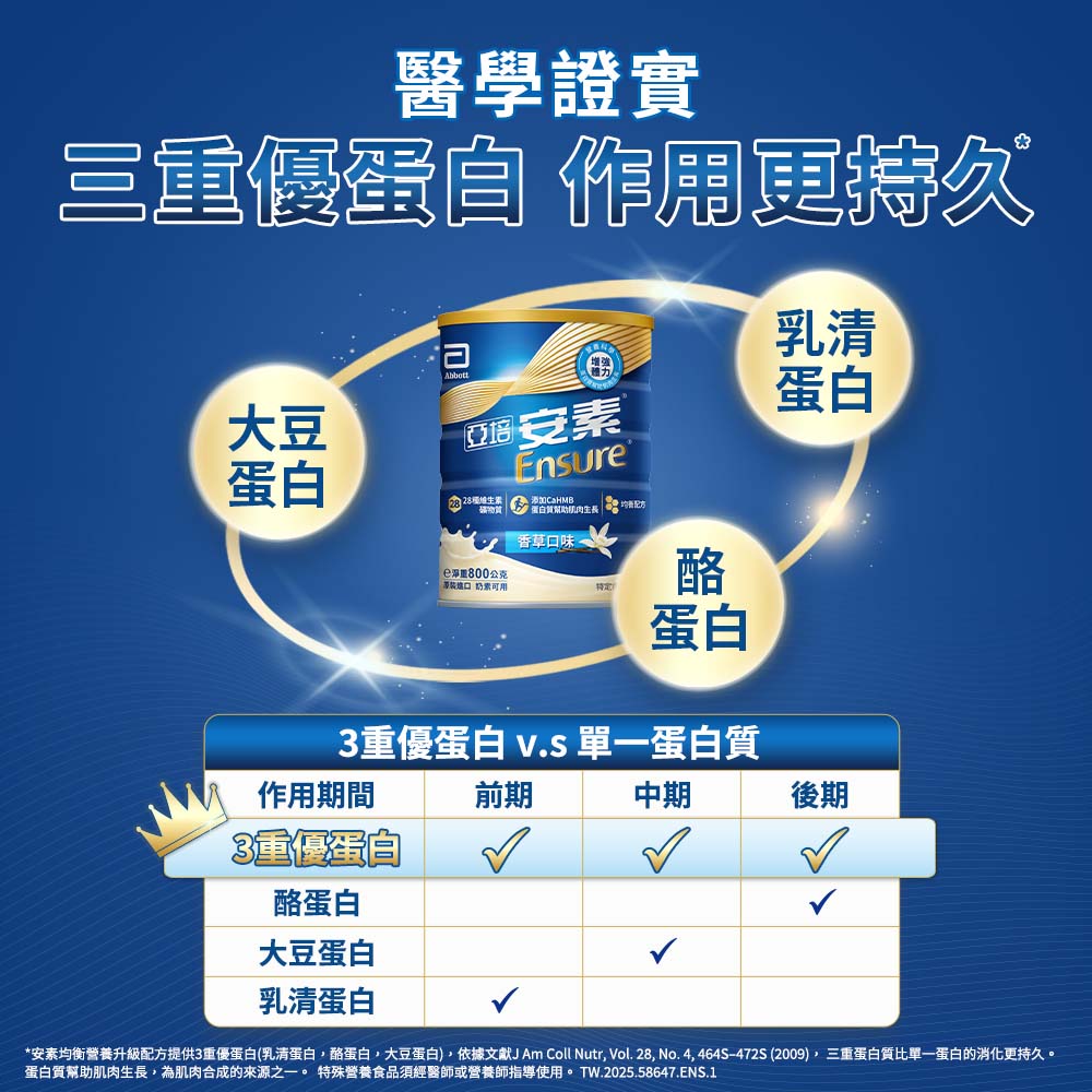 安素均衡營養升級配方提供3重優蛋白乳清蛋白,酪蛋白,大豆蛋白,依據文獻J Am Coll Nutr, Vol. 28, No. 4,464S472S 2009,三重蛋白質比單一蛋白的消化更持久。