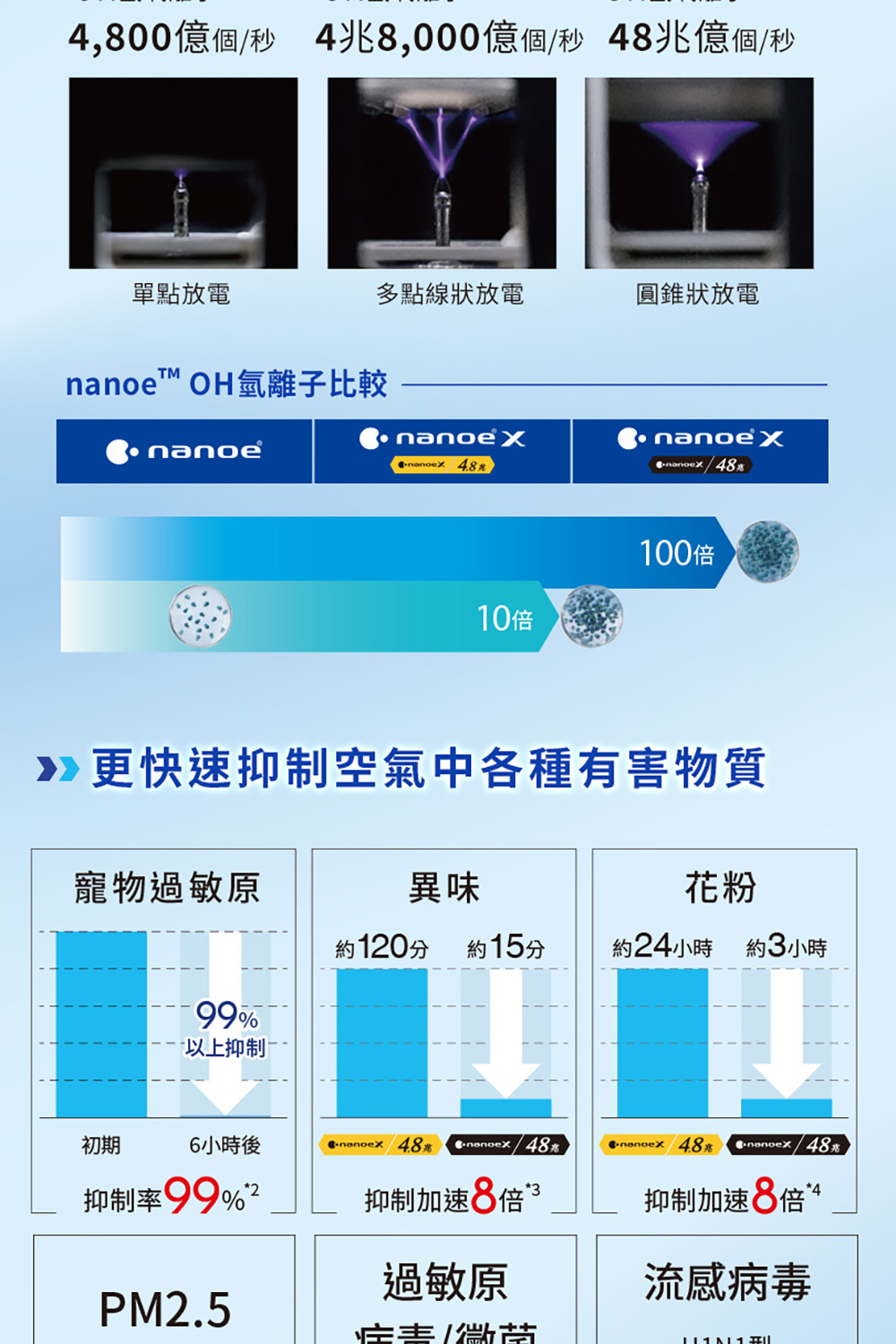 4,800億個秒 4兆8,000億個秒 48兆億個秒