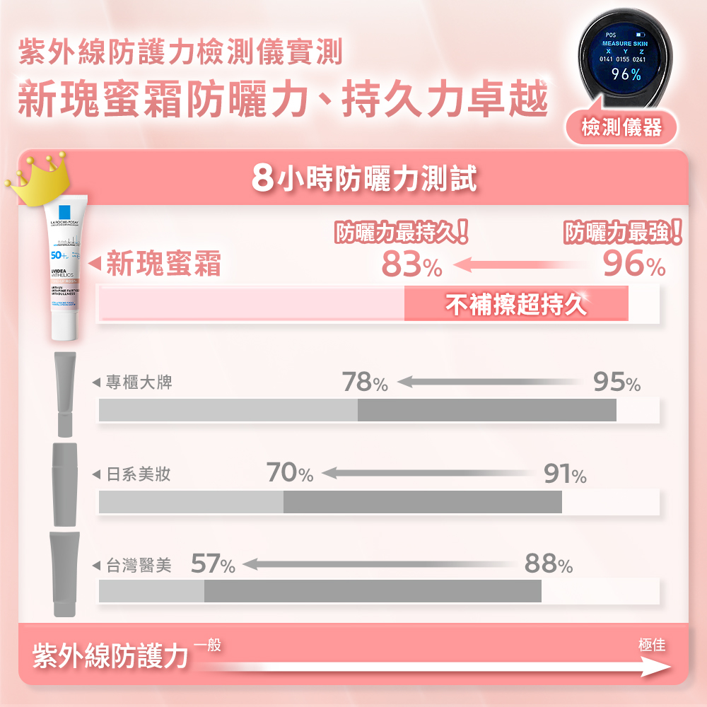 新瑰蜜霜防曬力、持久力卓越