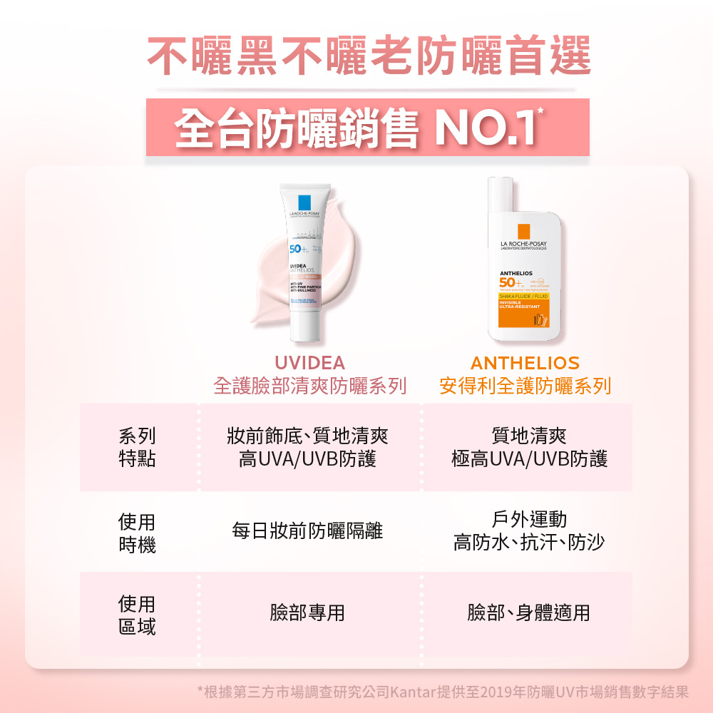 根據第三方市場調查研究公司Kantar提供至2019年防曬UV市場銷售數字結果