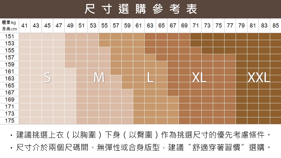 尺寸選購參考表 體重kg 身高cm 建議挑選上衣以胸圍下身以臀圍作為挑選尺寸的優先考慮條件。 ,尺寸介於兩個尺碼間、無彈性或合身版型,建議舒適穿著習慣選購。 