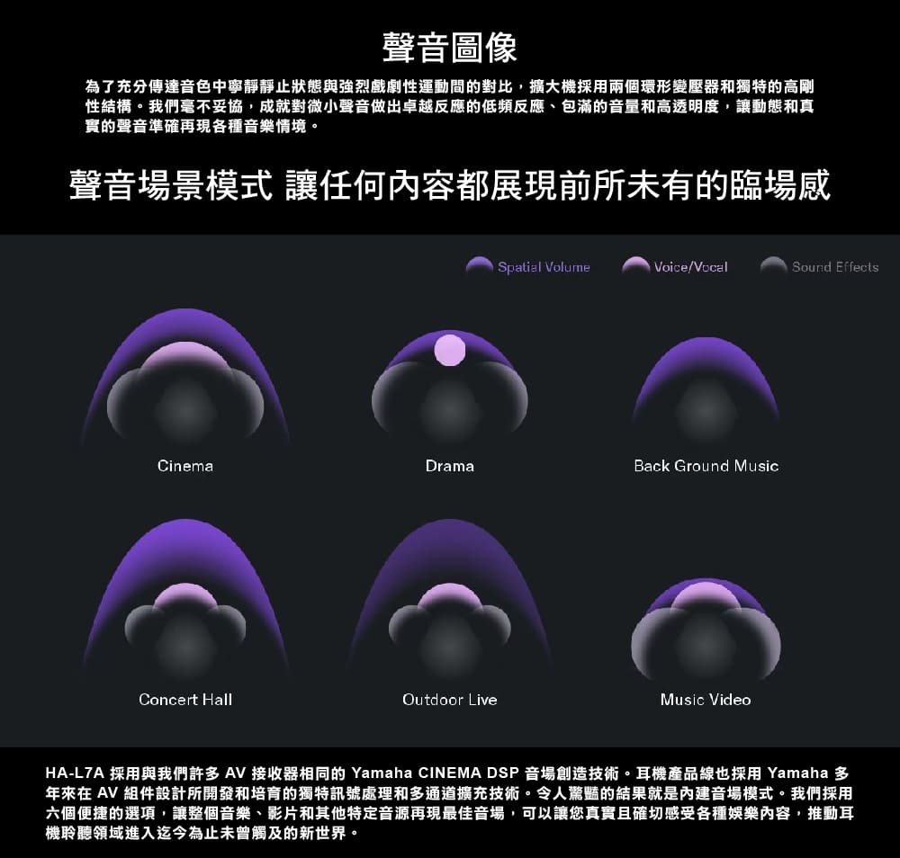 HAL7A 採用與我們許多AV 接收器相同的 Yamaha CINEMA DSP 音場創造技術。耳機產品線也採用 Yamaha 多