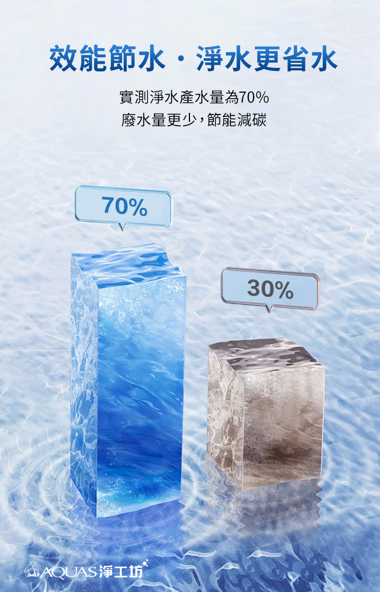 效能節水淨水更省水 實測淨水產水量為70% 廢水量更少,節能減碳 DAQUAS淨工坊 
