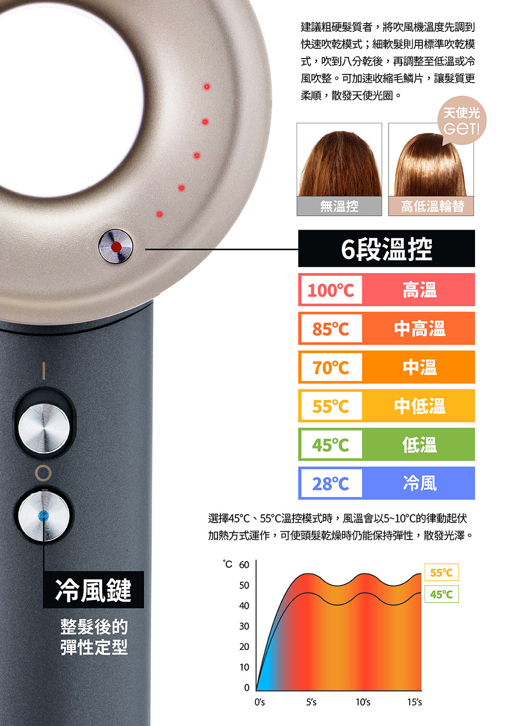 選擇45、55溫控模式時,風溫會以510C的律動起伏