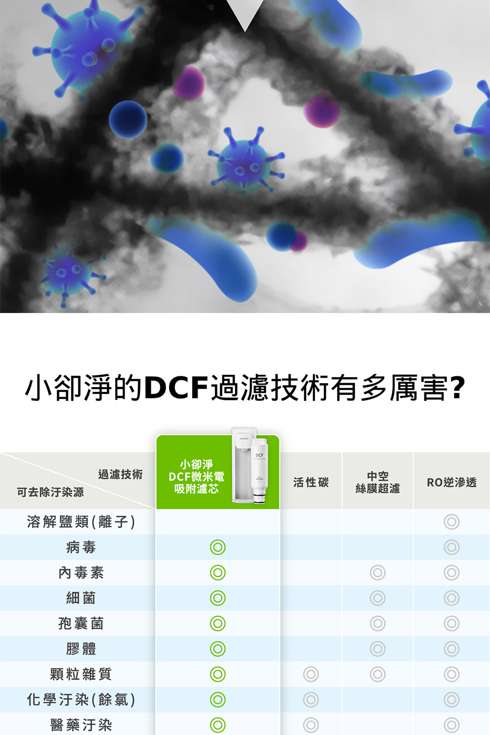 小卻淨的DCF過濾技術有多厲害