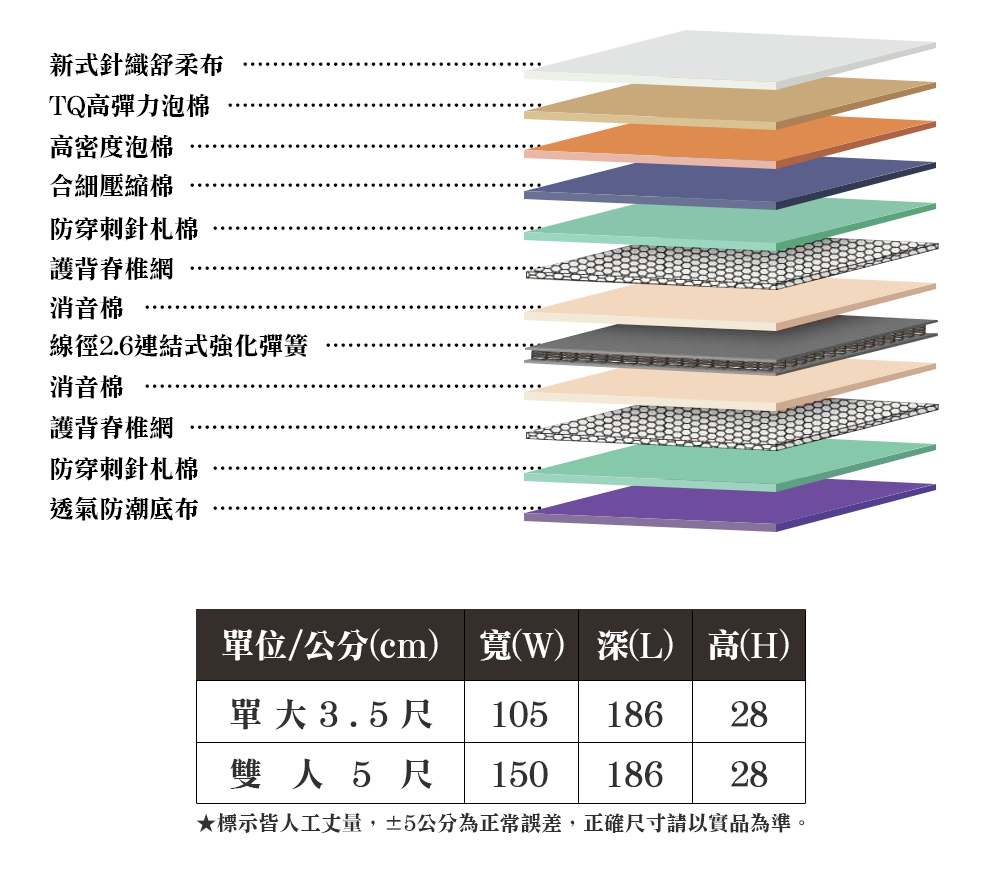 顛覆設計 針織舒柔表布 三線 舒適健康彈簧床墊(單大3.5尺