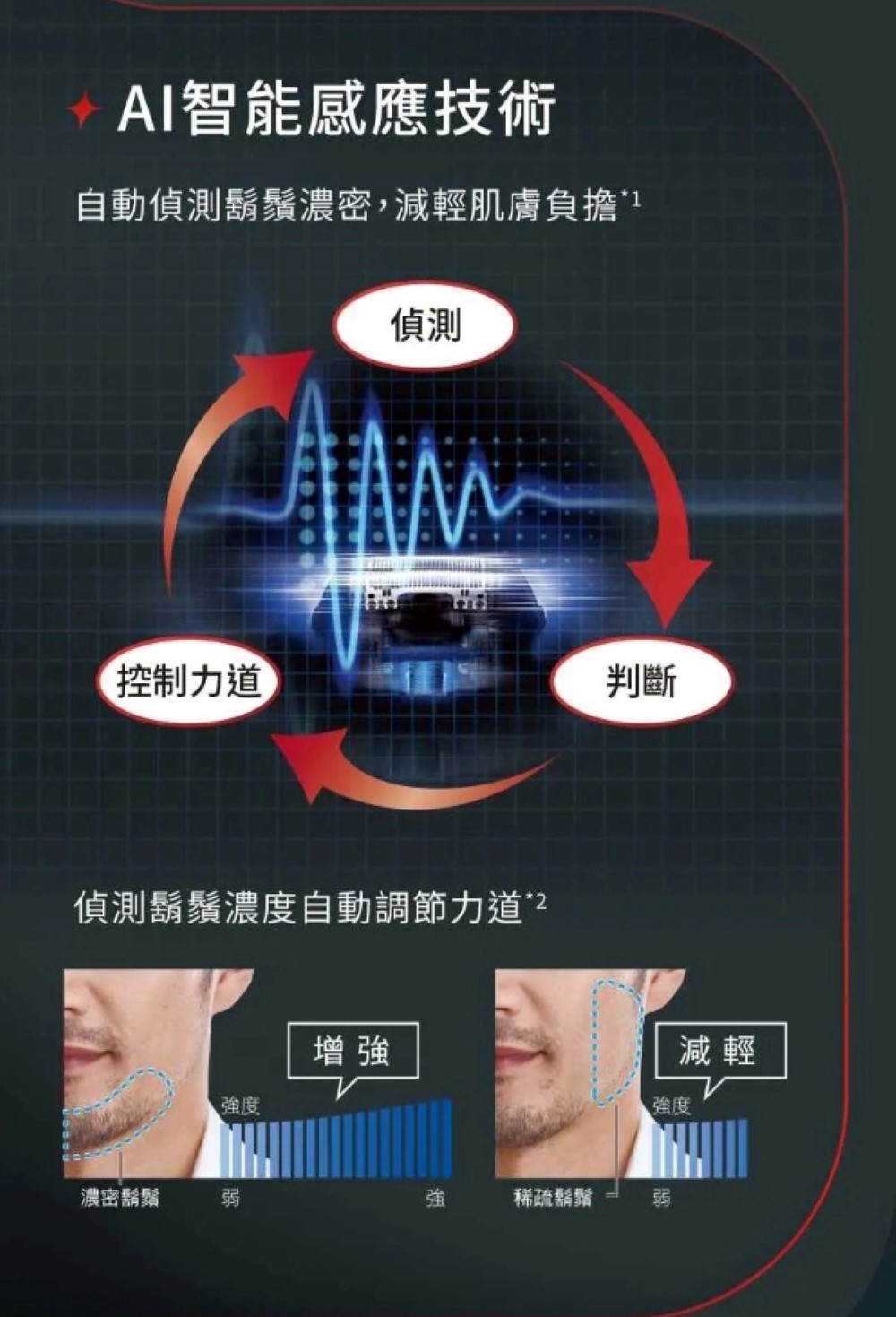 自動偵測鬍鬚濃密,減輕肌膚負擔