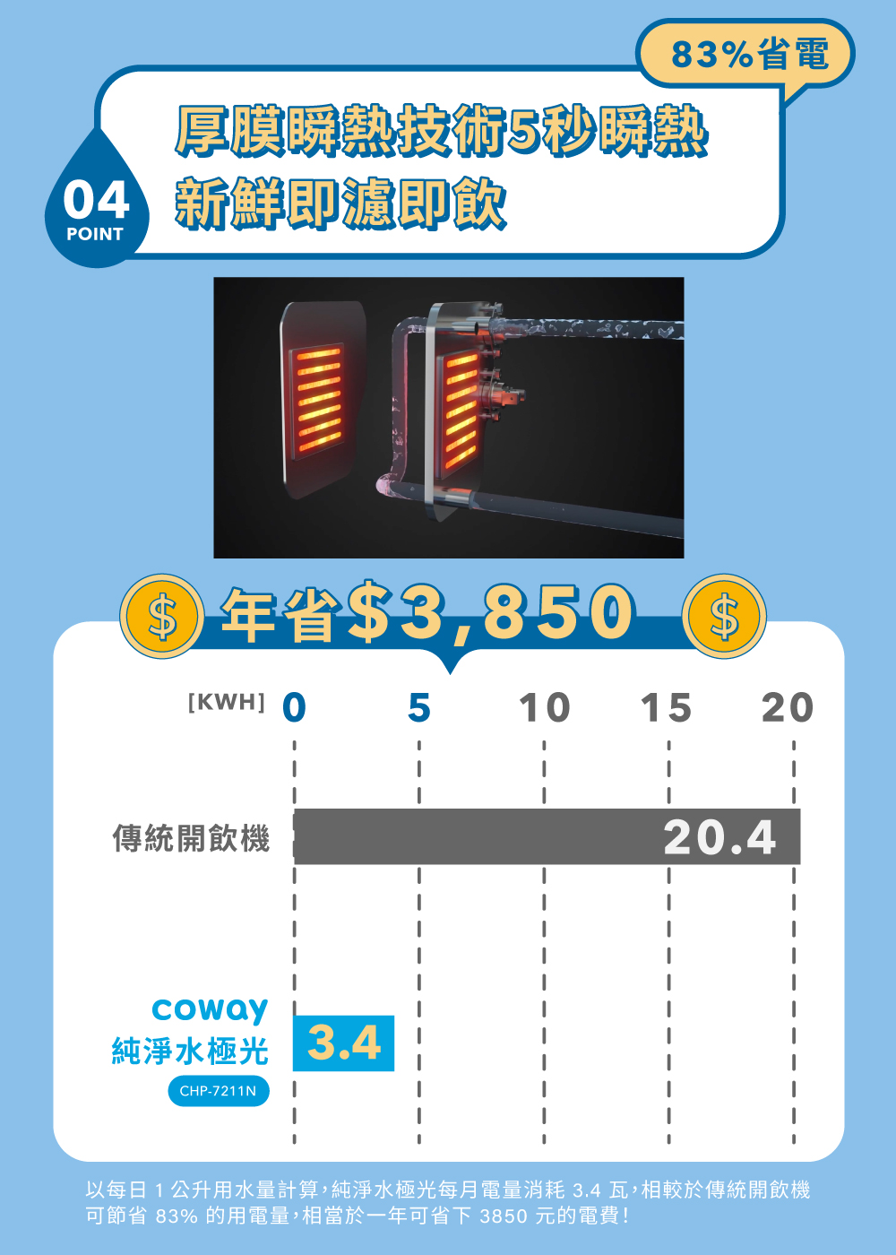 以每日1公升用水量計算,純淨水極光每月電量消耗 3.4 瓦,相較於傳統開飲機