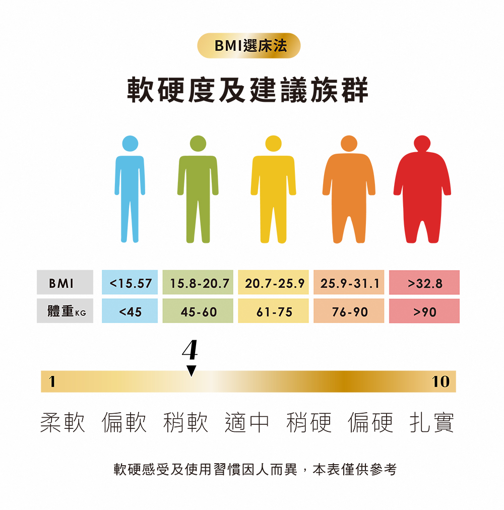 BMI選床法 軟硬度及建議族群 體重 KG 柔軟 偏軟 稍軟 適中 稍硬 偏硬 扎實 軟硬感受及使用習慣因人而異,本表僅供參考 