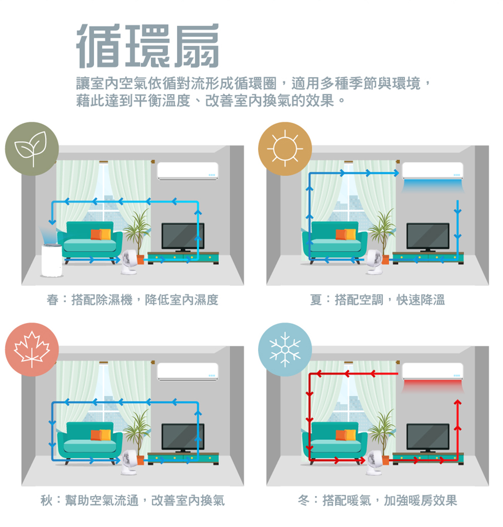 讓室內空氣依循對流形成循環圈,適用多種季節與環境,