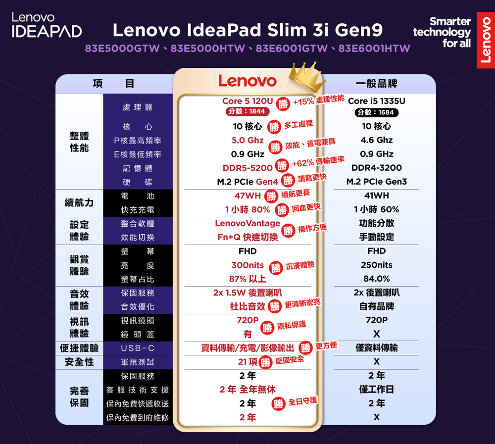 Lenovo 筆電支架組★14吋Core 5輕薄筆電(Ide