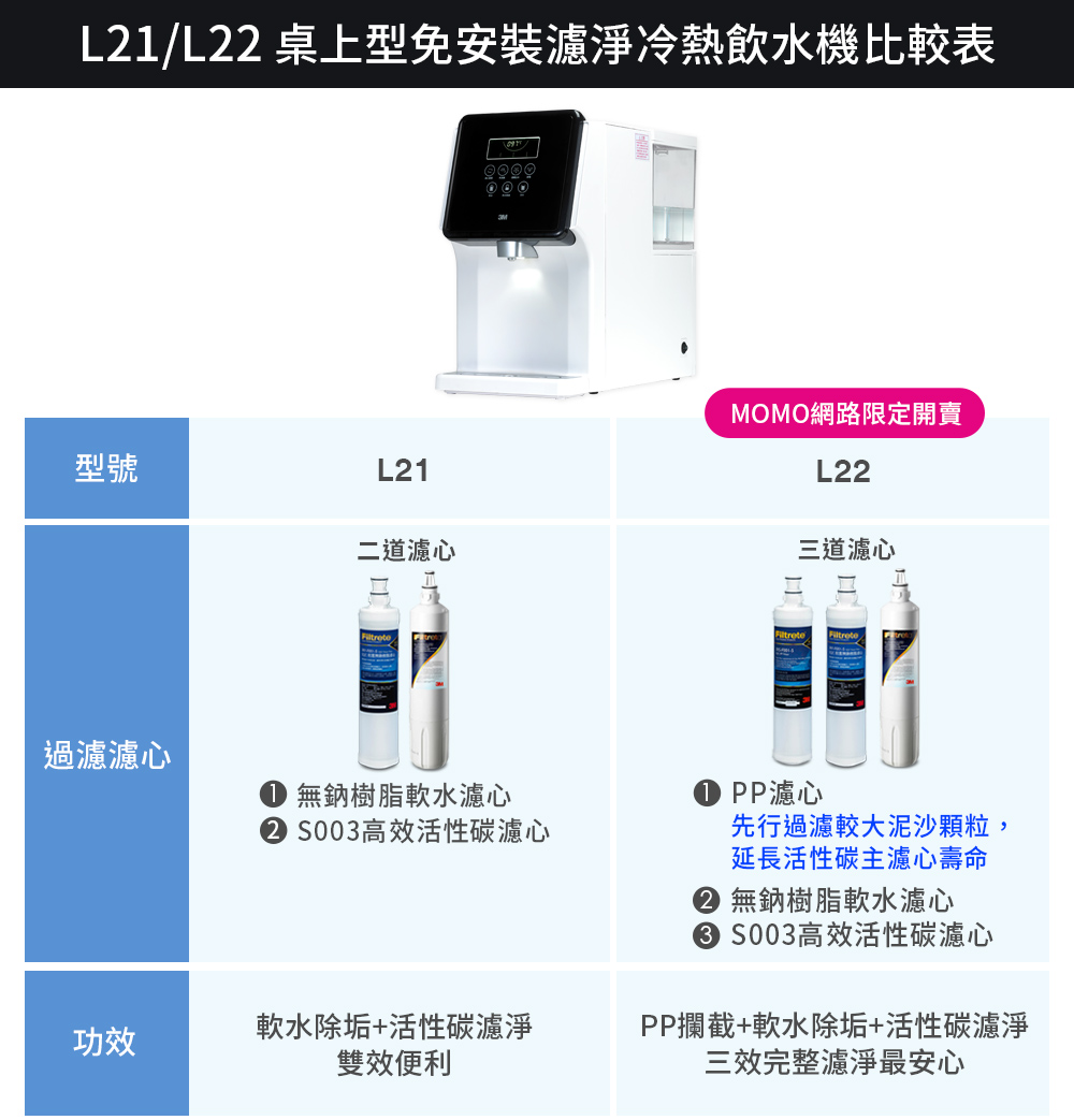 L21L22 桌上型免安裝濾淨冷熱飲水機比較表