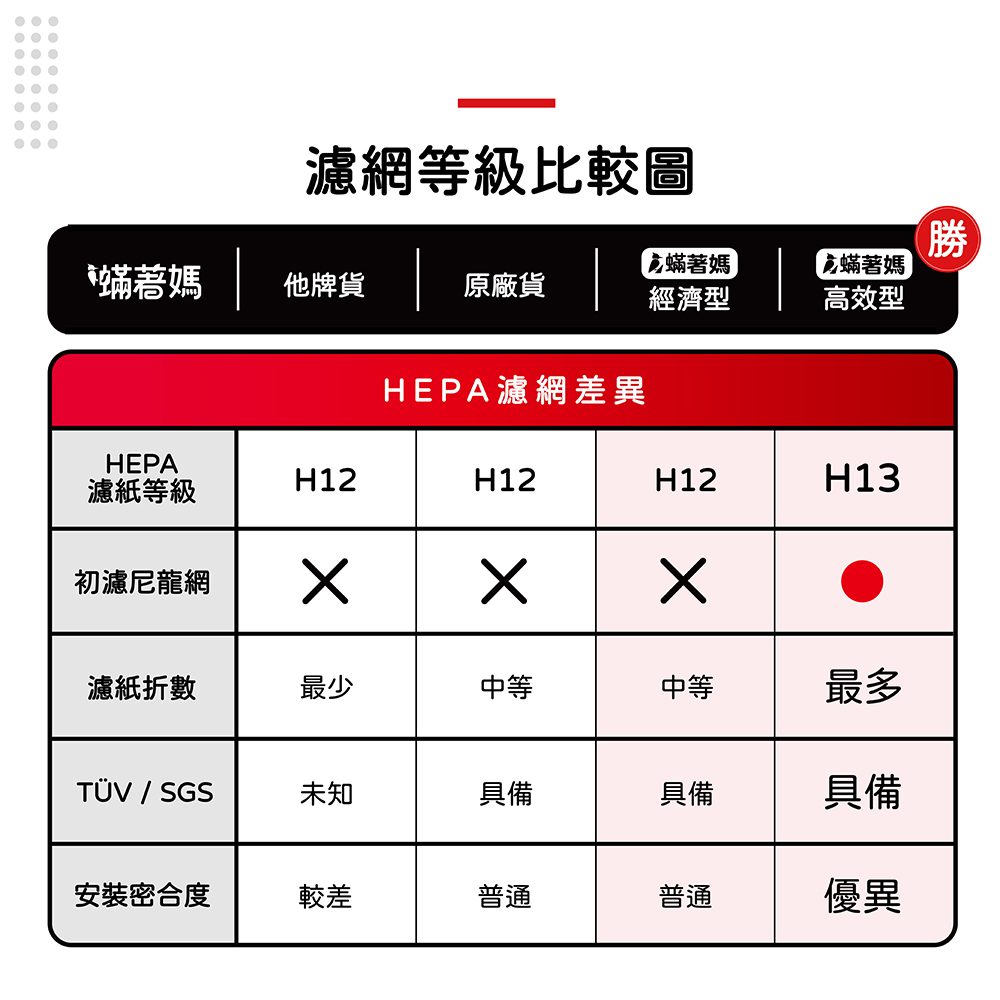 HEPA濾網差異