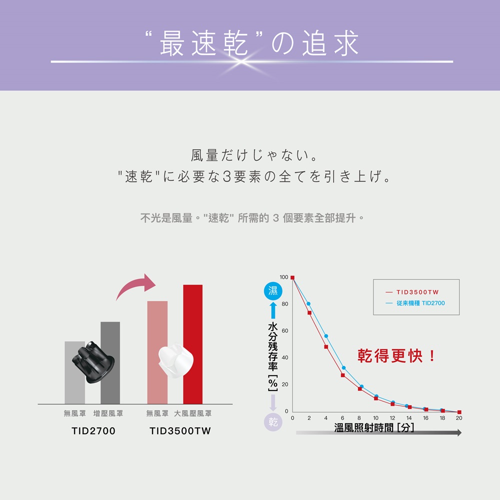 不光是風量。速乾所需的3個要素全部提升。