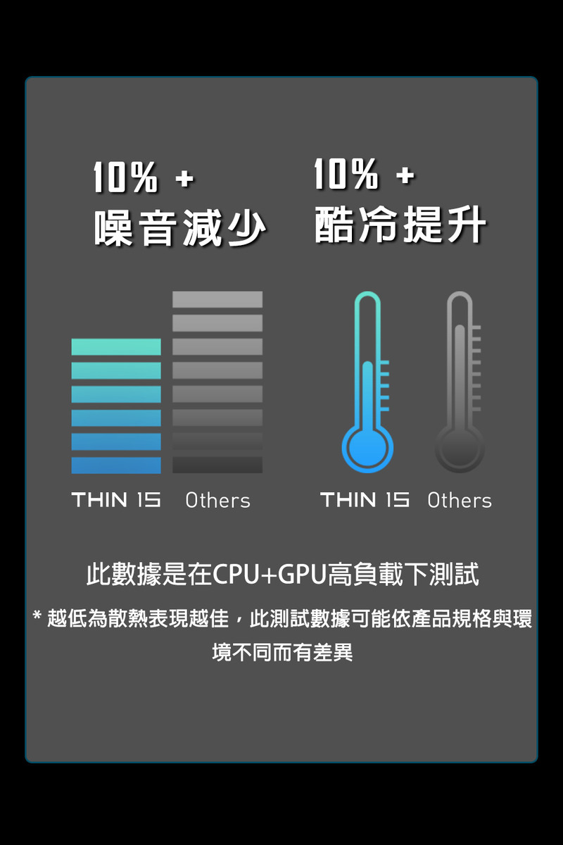 噪音減少 酷冷提升 此數據是在CPUGPU高負載下測試 越低為散熱表現越佳,此測試數據可能依產品規格與環 境不同而有差異 