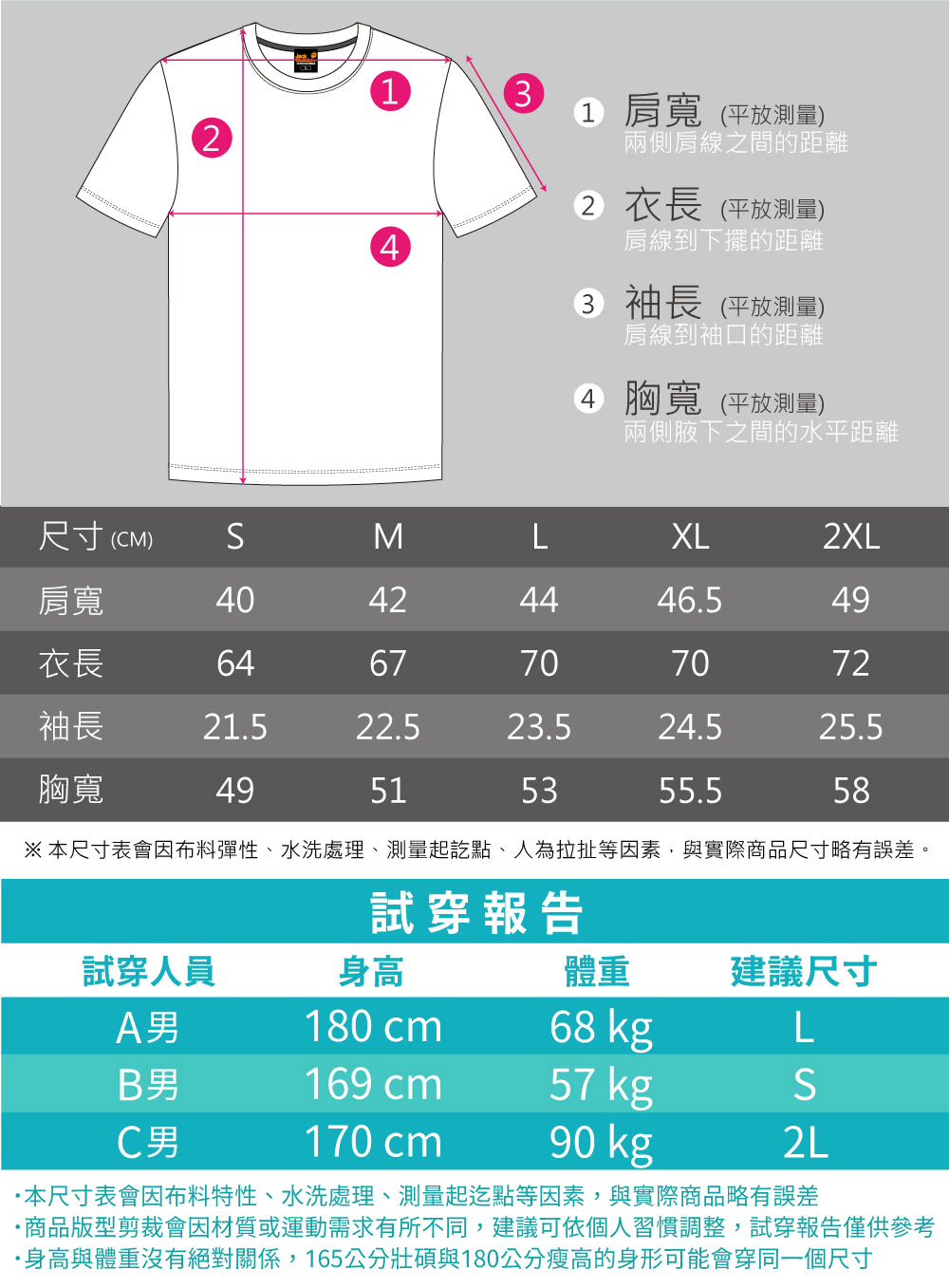 1431 肩寬平放測量)兩側肩線之間的距離2 衣長平放測量)肩線到下擺的距離3 袖長 (平放測量)肩線到袖口的距離4 胸寬(平放測量)兩側腋下之間的水平距離尺寸 (CM)MLXL2XL肩寬40424446.549衣長6467707072袖長21.522.523.524.525.5胸寬49515355.558※本尺寸表會因布料彈性、水洗處理、測量起訖點、人為拉扯等因素,與實際商品尺寸略有誤差。試穿報告試穿人員身高體重建議尺寸A男180 cm68 kgLB男169 cm57 kgC男170 cm90 kg2L本尺寸表會因布料特性、水洗處理、測量起迄點等因素,與實際商品略有誤差商品版型剪裁會因材質或運動需求有所不同,建議可依個人習慣調整,試穿報告僅供參考·身高與體重沒有絕對關係,165公分壯碩與180公分瘦高的身形可能會穿同一個尺寸